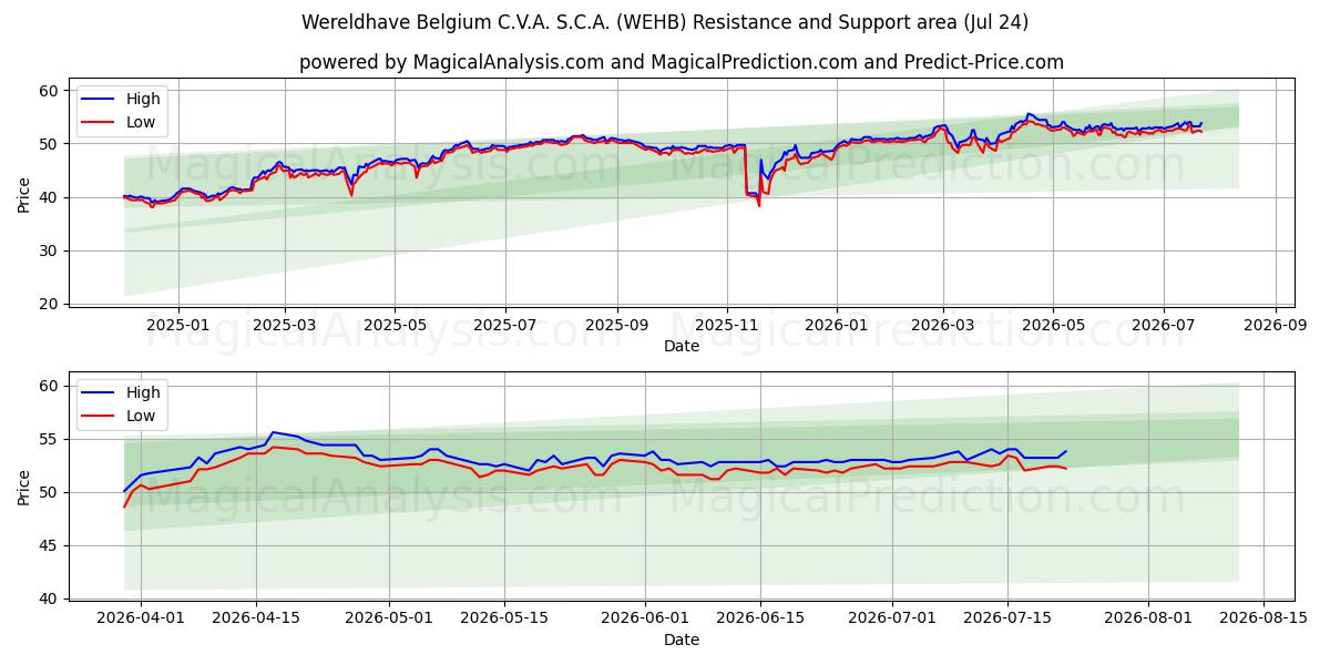  Wereldhave Belgium C.V.A. S.C.A. (WEHB) Support and Resistance area (23 Jul) 