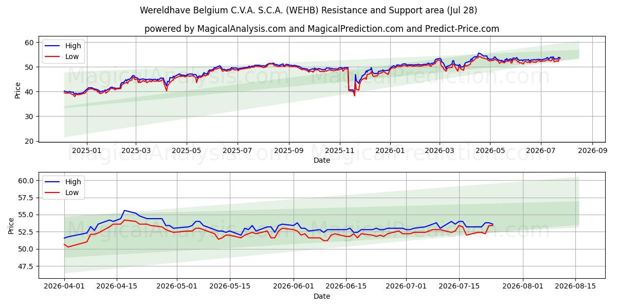  Wereldhave Belgium C.V.A. S.C.A. (WEHB) Support and Resistance area (27 Jul) 