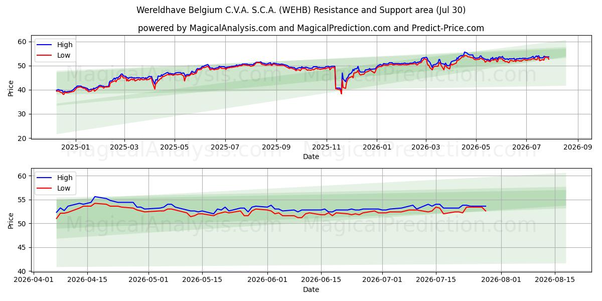  Wereldhave Belgium C.V.A. S.C.A. (WEHB) Support and Resistance area (29 Jul) 