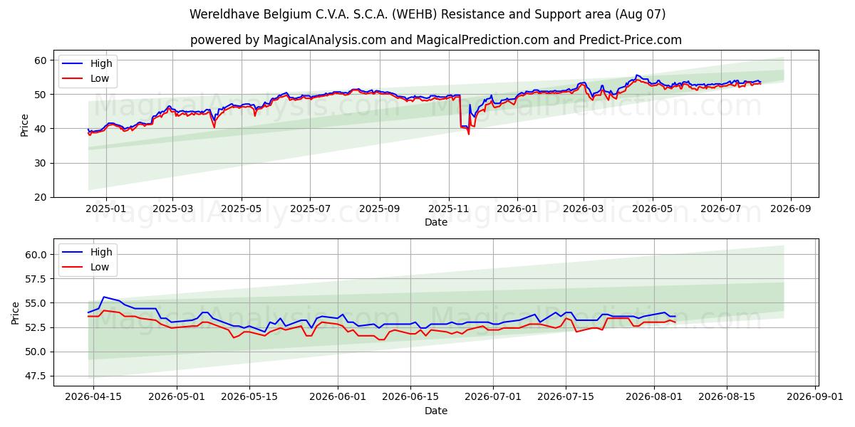  Wereldhave Belgium C.V.A. S.C.A. (WEHB) Support and Resistance area (06 Aug) 