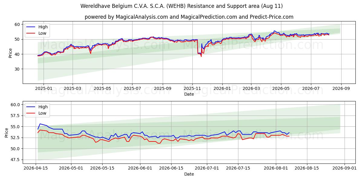  Wereldhave Belgium C.V.A. S.C.A. (WEHB) Support and Resistance area (10 Aug) 