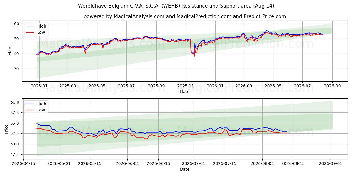  Wereldhave Belgium C.V.A. S.C.A. (WEHB) Support and Resistance area (13 Aug) 