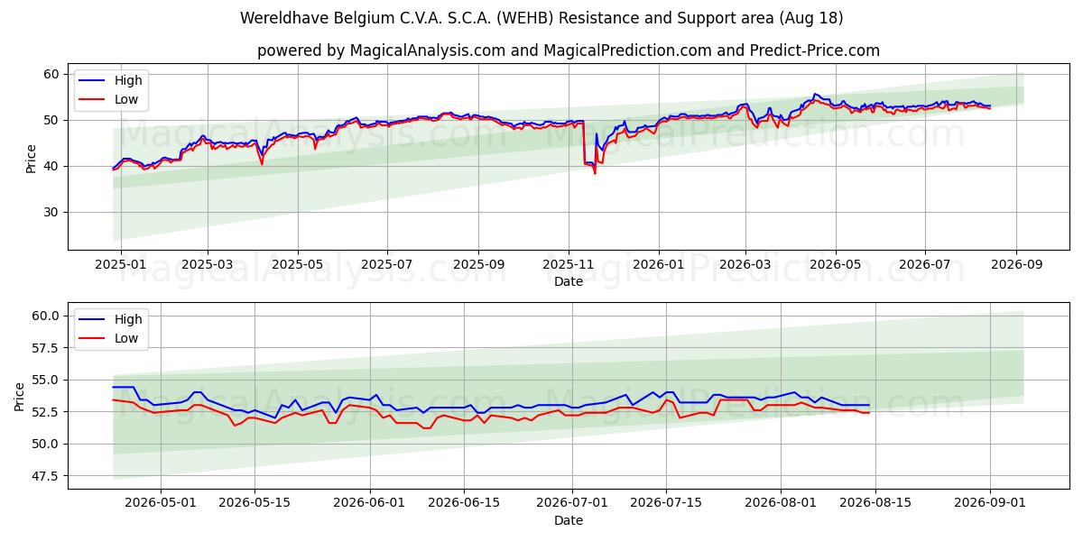  Wereldhave Belgium C.V.A. S.C.A. (WEHB) Support and Resistance area (17 Aug) 
