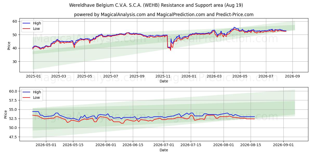  Wereldhave Belgium C.V.A. S.C.A. (WEHB) Support and Resistance area (18 Aug) 