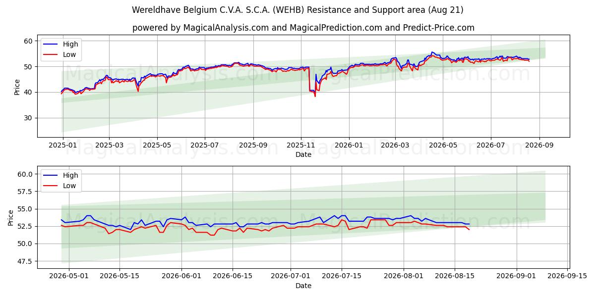  Wereldhave Belgium C.V.A. S.C.A. (WEHB) Support and Resistance area (19 Aug) 