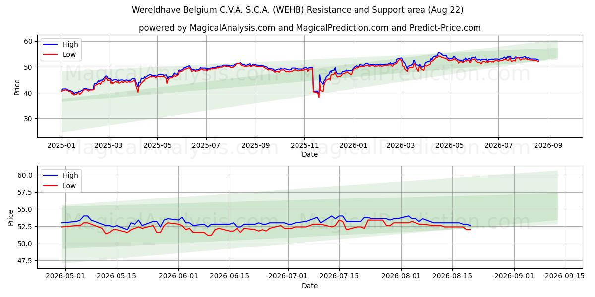  Wereldhave Belgium C.V.A. S.C.A. (WEHB) Support and Resistance area (21 Aug) 