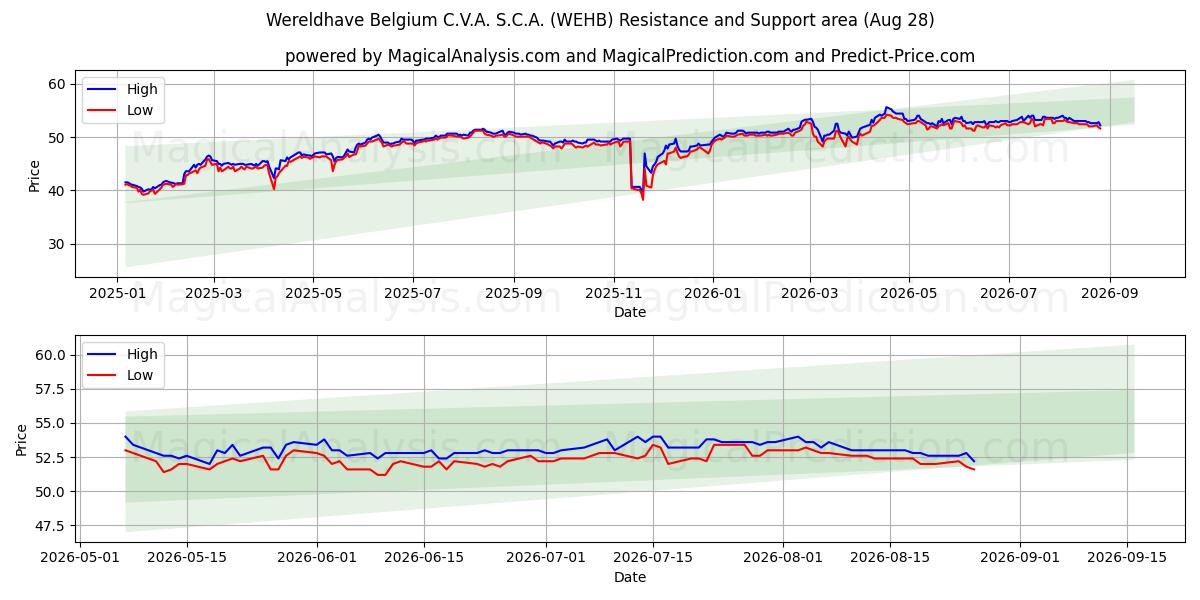  Wereldhave Belgium C.V.A. S.C.A. (WEHB) Support and Resistance area (27 Aug) 