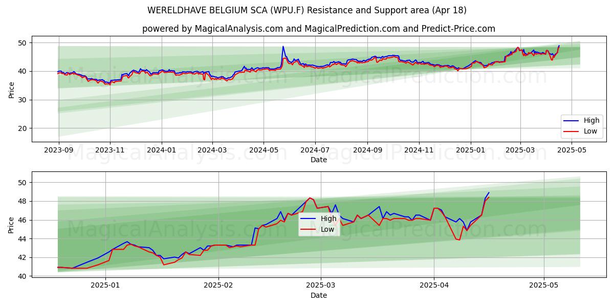  WERELDHAVE BELGIUM SCA (WPU.F) Support and Resistance area (18 Apr) 