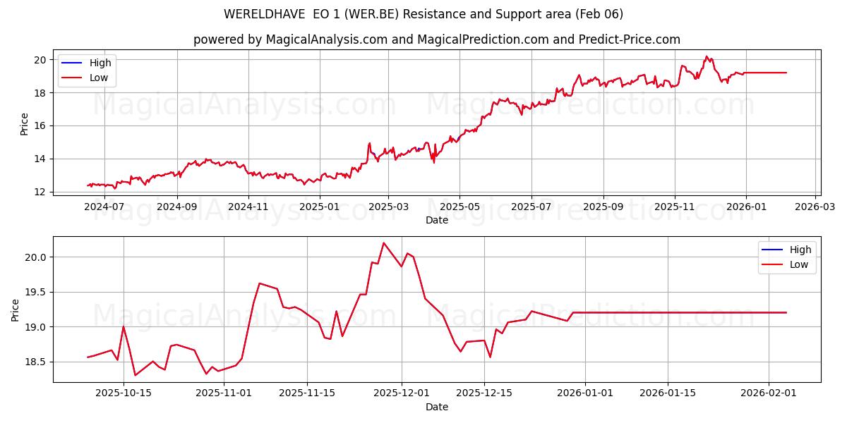  WERELDHAVE  EO 1 (WER.BE) Support and Resistance area (05 Feb) 