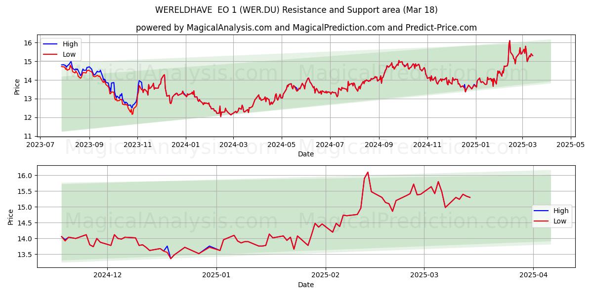  WERELDHAVE  EO 1 (WER.DU) Support and Resistance area (18 Mar) 