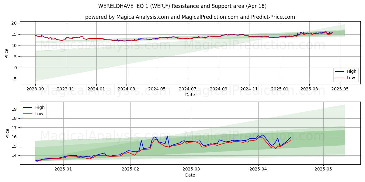  WERELDHAVE  EO 1 (WER.F) Support and Resistance area (18 Apr) 