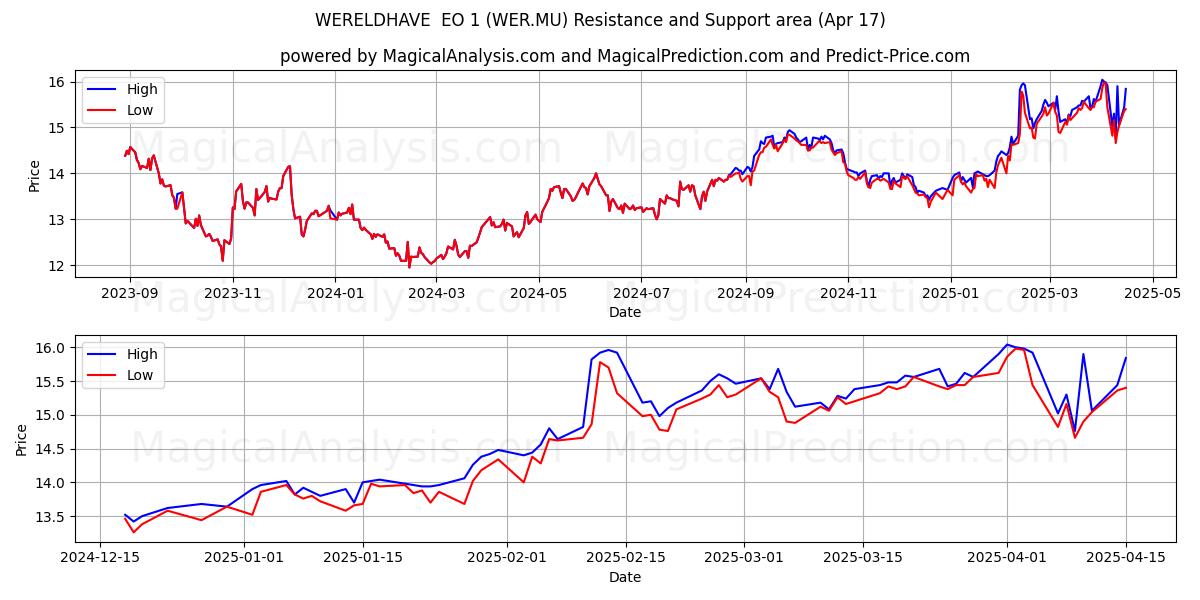  WERELDHAVE  EO 1 (WER.MU) Support and Resistance area (17 Apr) 