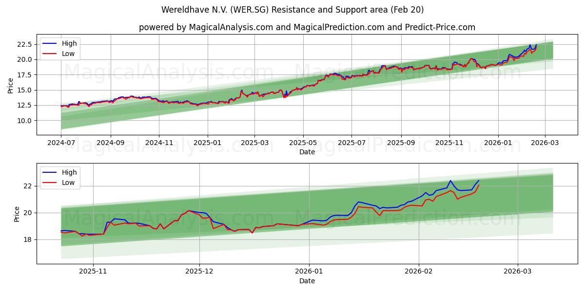  Wereldhave N.V. (WER.SG) Support and Resistance area (19 Feb) 