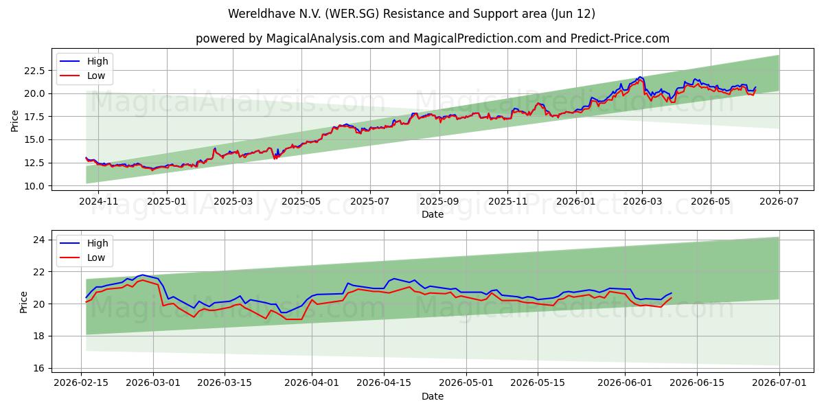  Wereldhave N.V. (WER.SG) Support and Resistance area (11 Jun) 