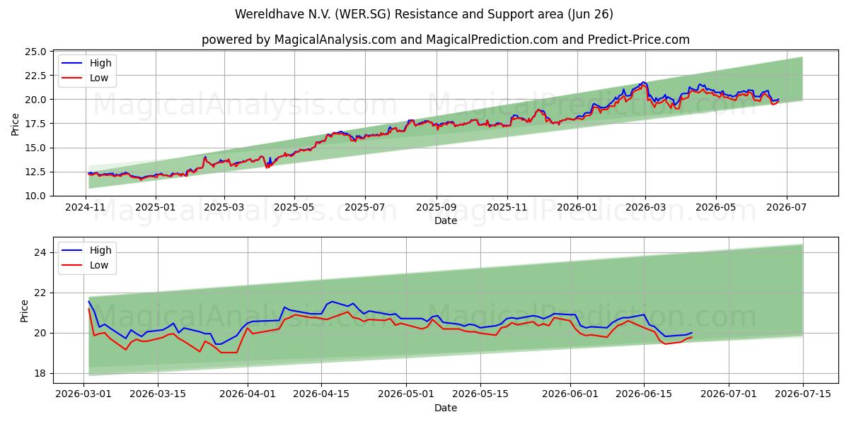  Wereldhave N.V. (WER.SG) Support and Resistance area (25 Jun) 