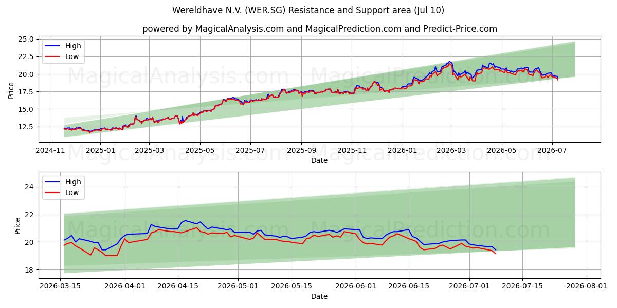  Wereldhave N.V. (WER.SG) Support and Resistance area (09 Jul) 