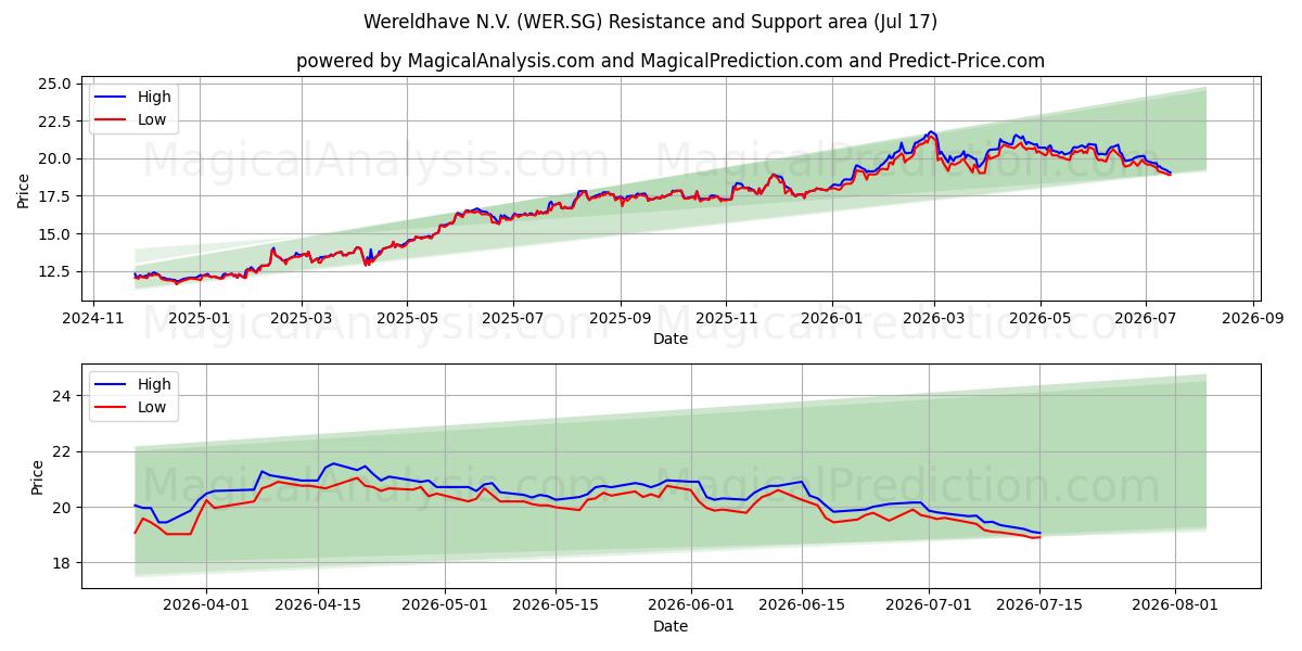  Wereldhave N.V. (WER.SG) Support and Resistance area (16 Jul) 