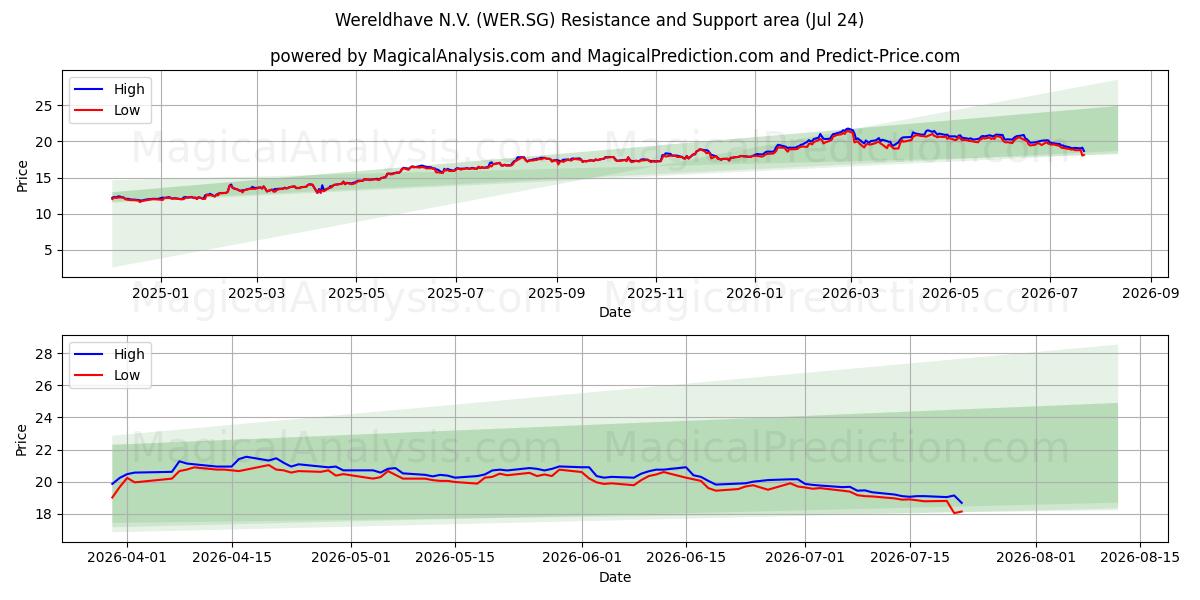  Wereldhave N.V. (WER.SG) Support and Resistance area (23 Jul) 