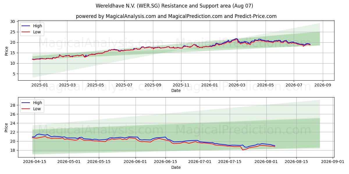  Wereldhave N.V. (WER.SG) Support and Resistance area (06 Aug) 