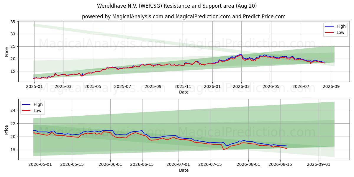  Wereldhave N.V. (WER.SG) Support and Resistance area (19 Aug) 