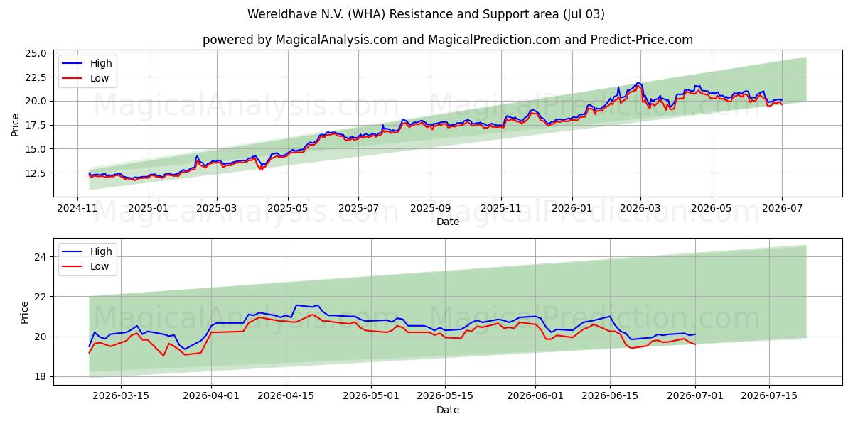  Wereldhave N.V. (WHA) Support and Resistance area (02 Jul) 