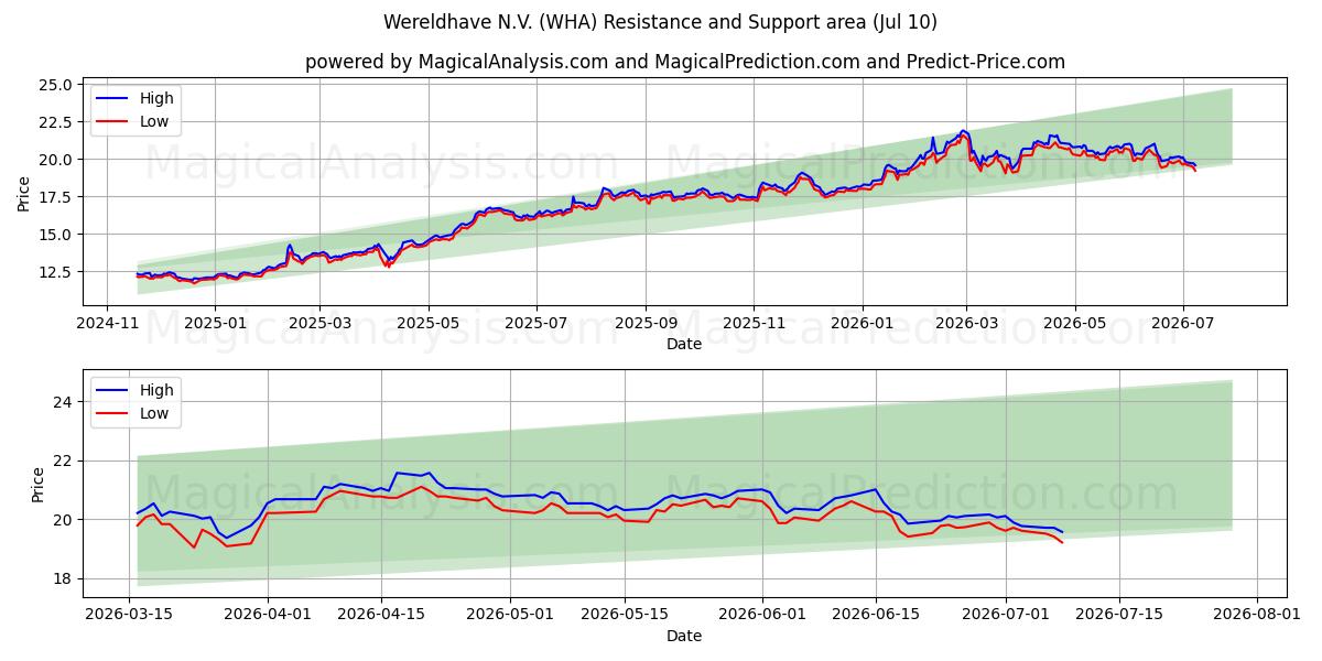 Wereldhave N.V. (WHA) Support and Resistance area (09 Jul) 
