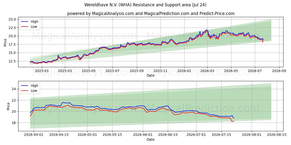  Wereldhave N.V. (WHA) Support and Resistance area (23 Jul) 