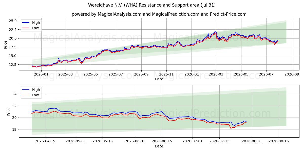 Wereldhave N.V. (WHA) Support and Resistance area (30 Jul) 
