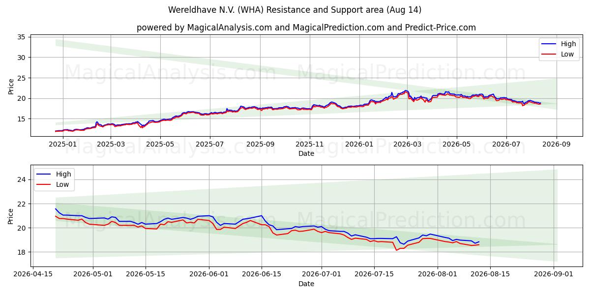  Wereldhave N.V. (WHA) Support and Resistance area (13 Aug) 