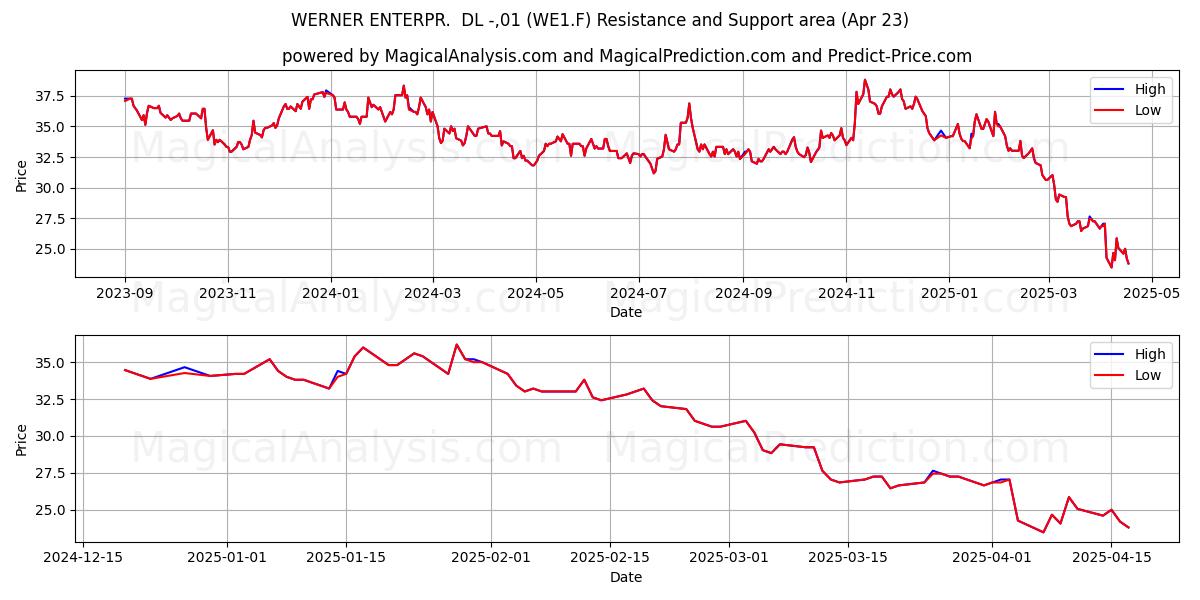  WERNER ENTERPR.  DL -,01 (WE1.F) Support and Resistance area (23 Apr) 