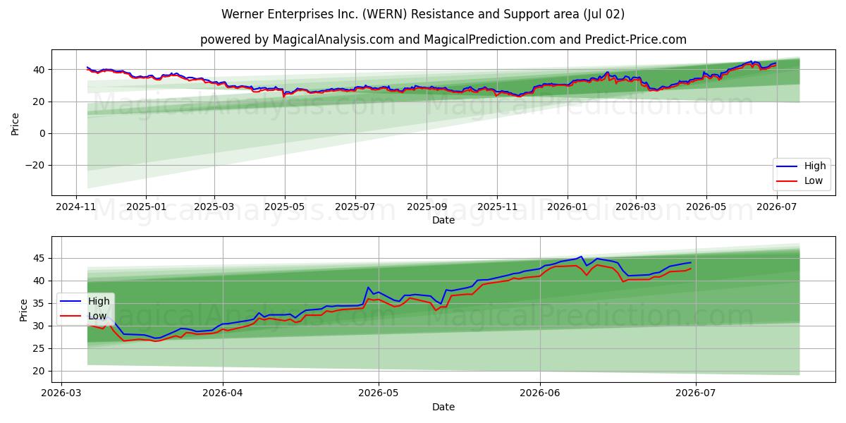  Werner Enterprises Inc. (WERN) Support and Resistance area (01 Jul) 