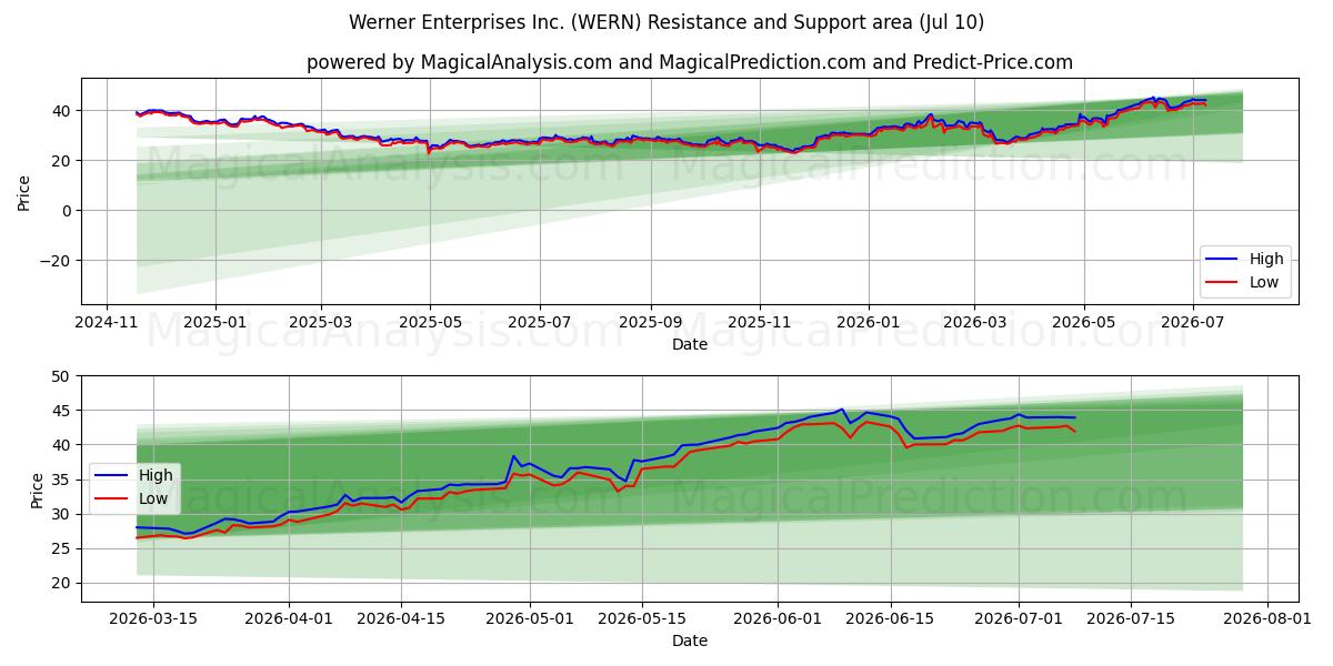  Werner Enterprises Inc. (WERN) Support and Resistance area (09 Jul) 