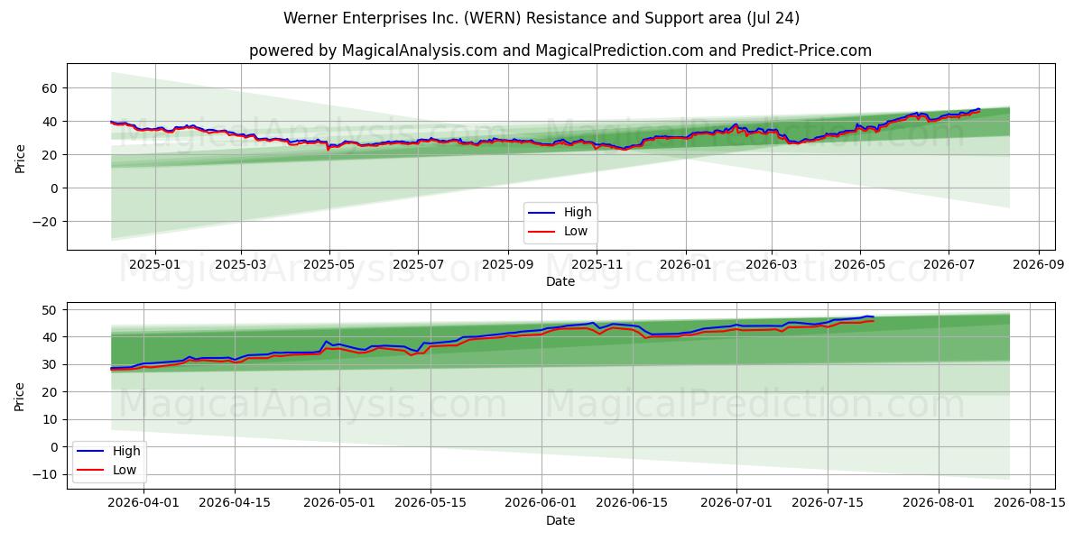  Werner Enterprises Inc. (WERN) Support and Resistance area (23 Jul) 