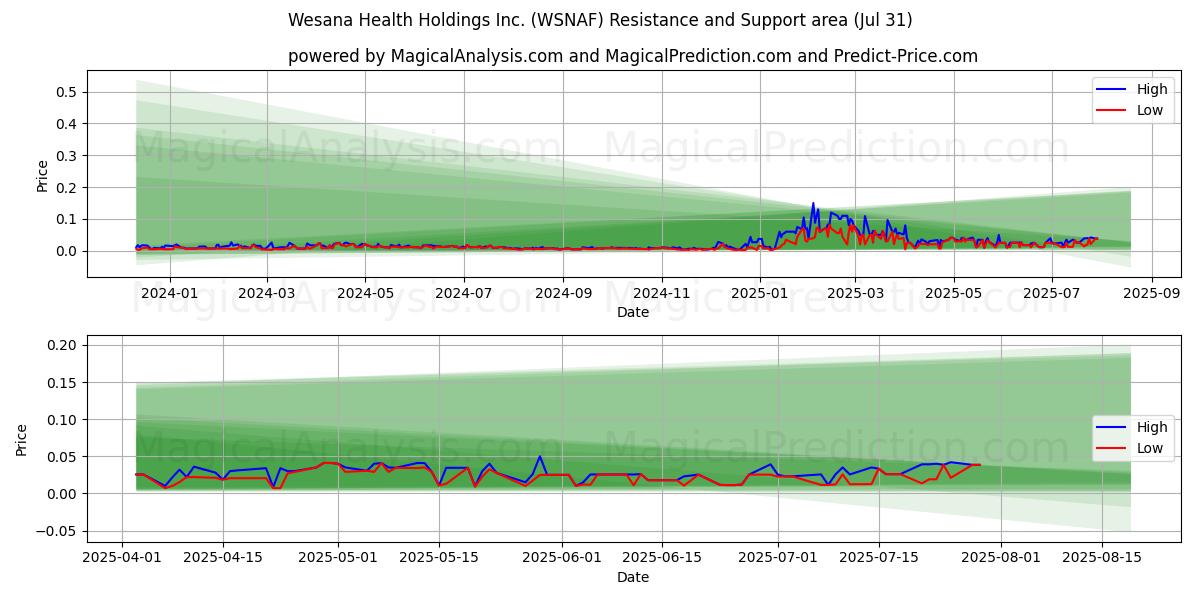  Wesana Health Holdings Inc. (WSNAF) Support and Resistance area (30 Jul) 