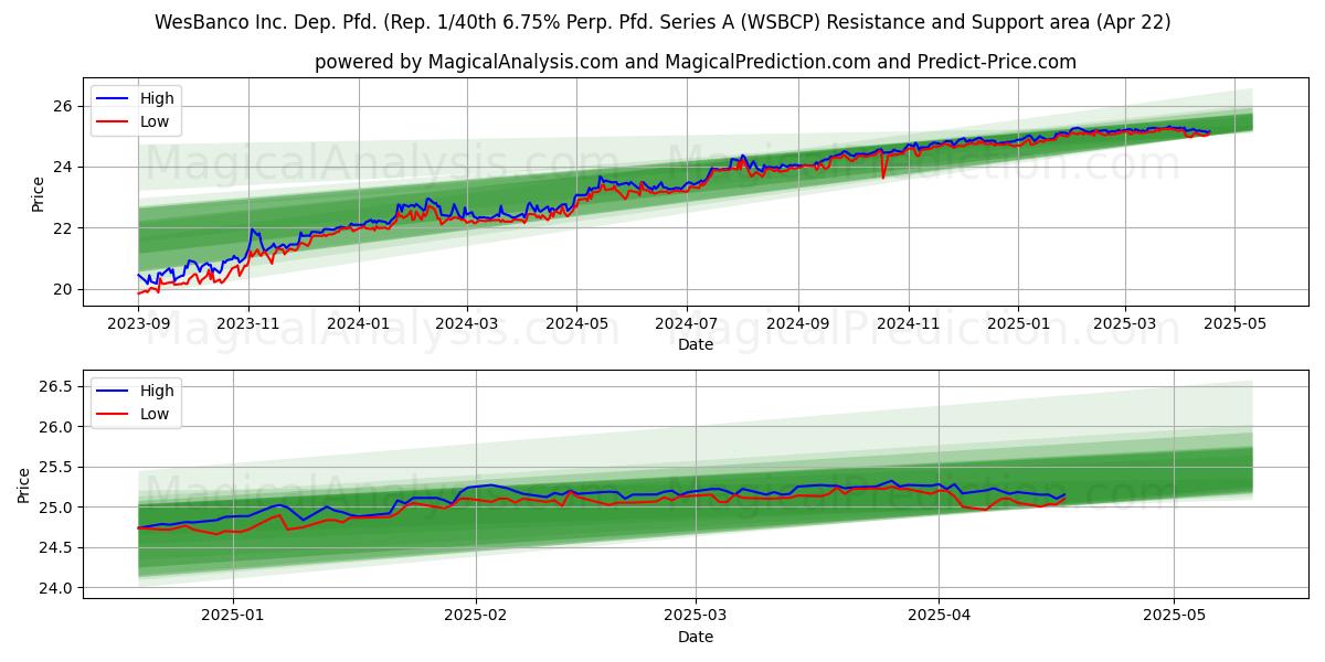  WesBanco Inc. Dep. Pfd. (Rep. 1/40th 6.75% Perp. Pfd. Series A (WSBCP) Support and Resistance area (22 Apr) 