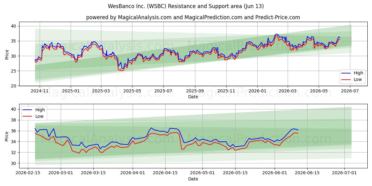  WesBanco Inc. (WSBC) Support and Resistance area (11 Jun) 