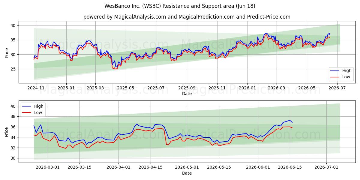  WesBanco Inc. (WSBC) Support and Resistance area (17 Jun) 