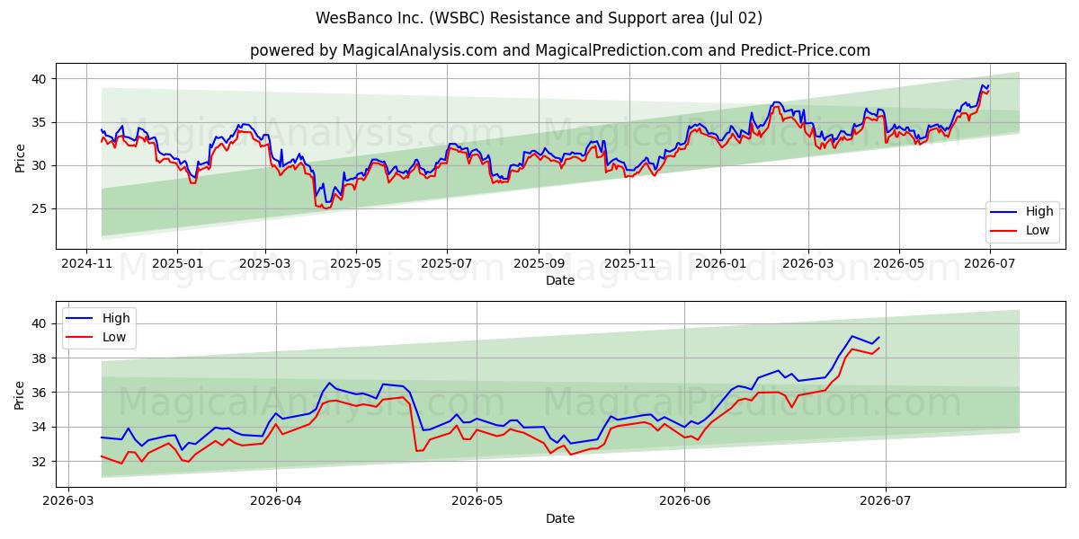  WesBanco Inc. (WSBC) Support and Resistance area (01 Jul) 