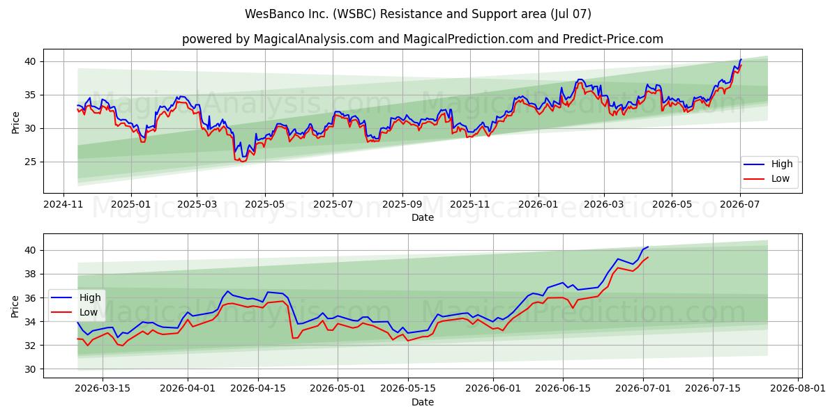  WesBanco Inc. (WSBC) Support and Resistance area (06 Jul) 