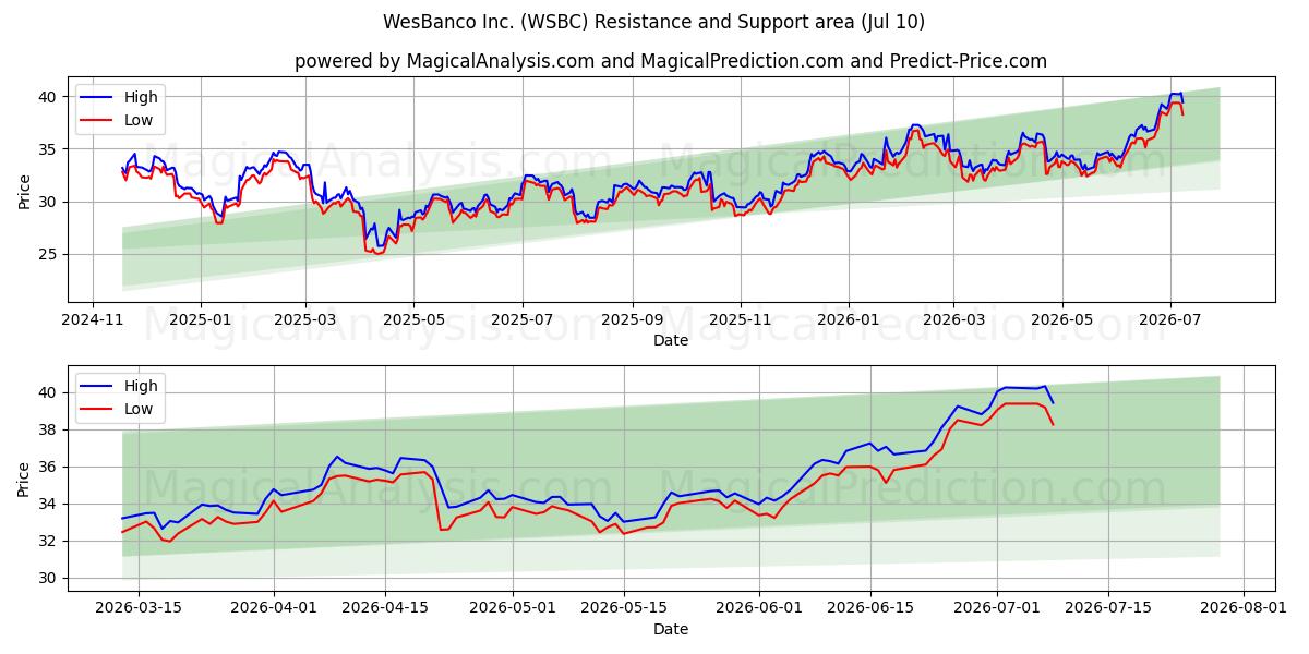  WesBanco Inc. (WSBC) Support and Resistance area (09 Jul) 