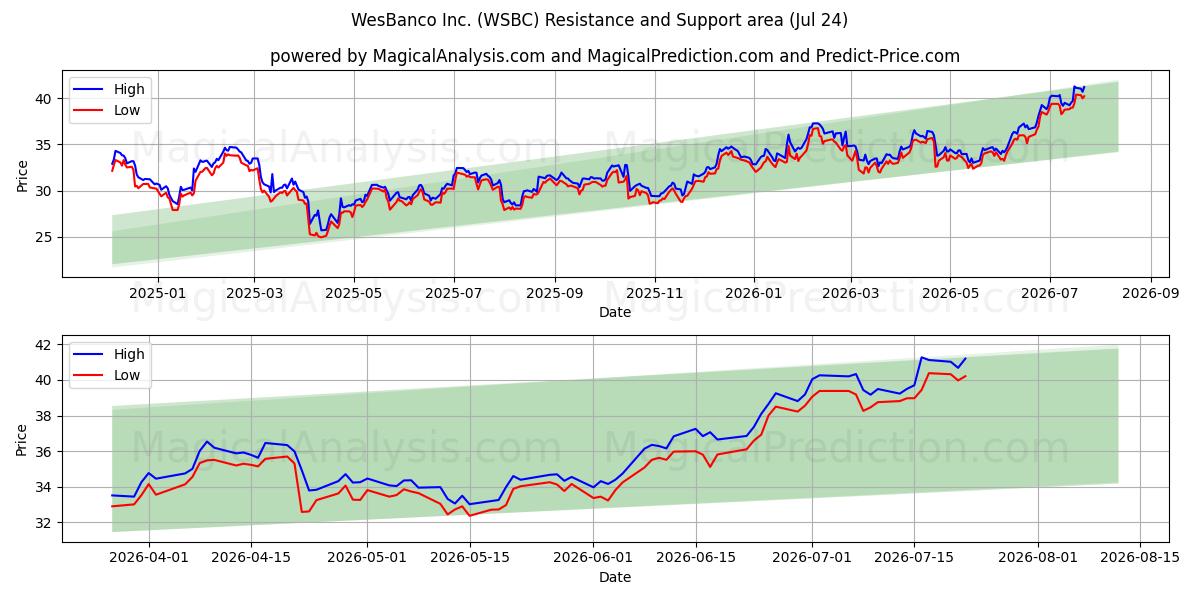  WesBanco Inc. (WSBC) Support and Resistance area (23 Jul) 