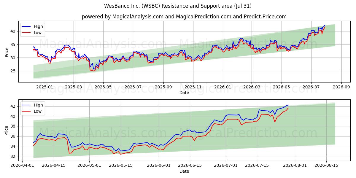  WesBanco Inc. (WSBC) Support and Resistance area (30 Jul) 