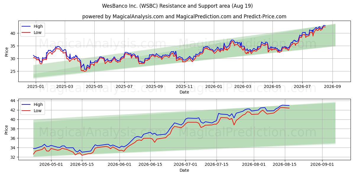  WesBanco Inc. (WSBC) Support and Resistance area (18 Aug) 