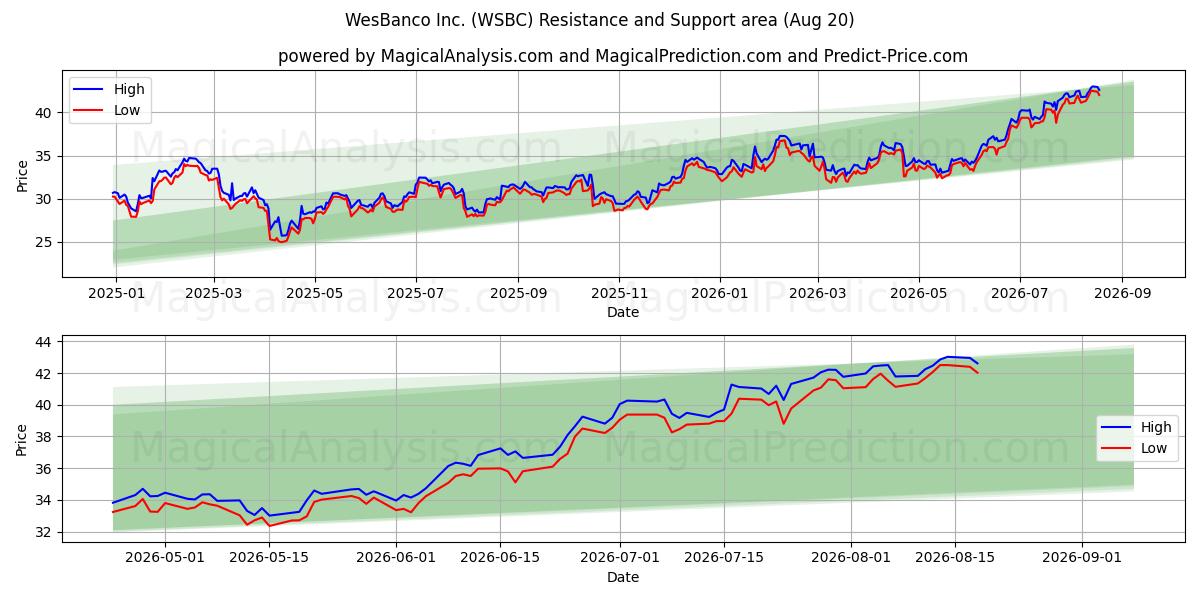  WesBanco Inc. (WSBC) Support and Resistance area (19 Aug) 