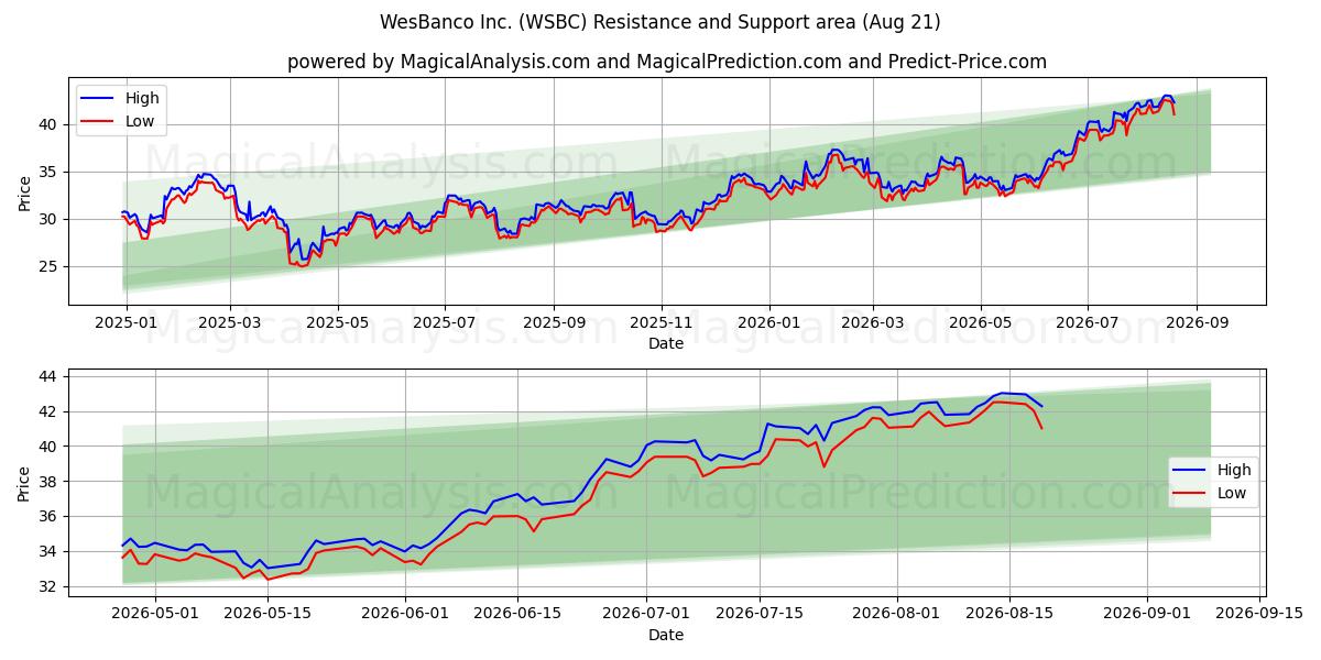  WesBanco Inc. (WSBC) Support and Resistance area (20 Aug) 