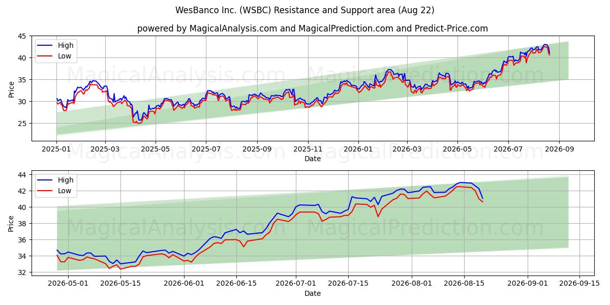  WesBanco Inc. (WSBC) Support and Resistance area (21 Aug) 