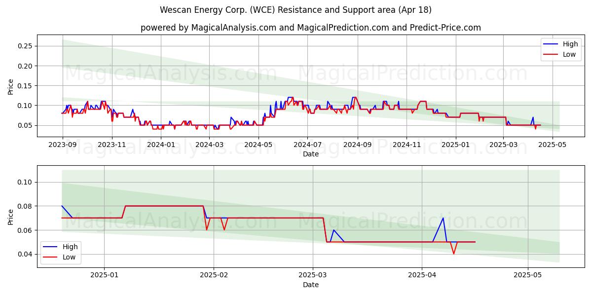  Wescan Energy Corp. (WCE) Support and Resistance area (18 Apr) 