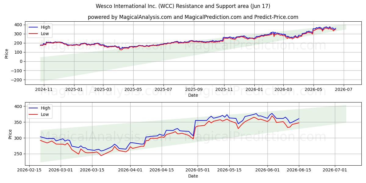  Wesco International Inc. (WCC) Support and Resistance area (08 Jun) 
