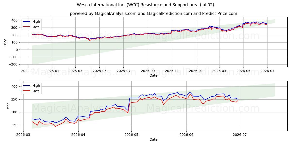  Wesco International Inc. (WCC) Support and Resistance area (01 Jul) 