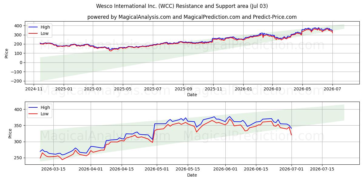  Wesco International Inc. (WCC) Support and Resistance area (02 Jul) 